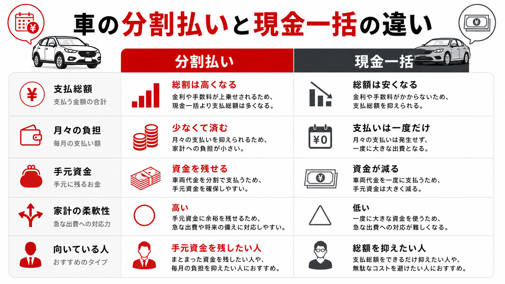 車の分割払いと現金一括の違い