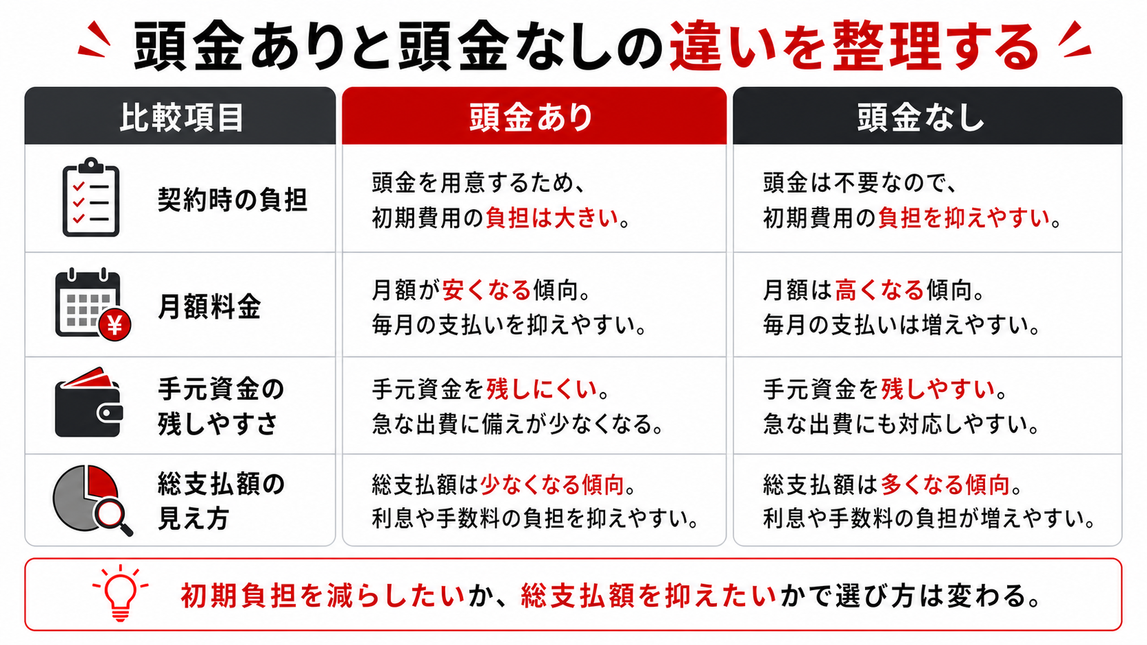 頭金ありと頭金なしの違いを先に整理する