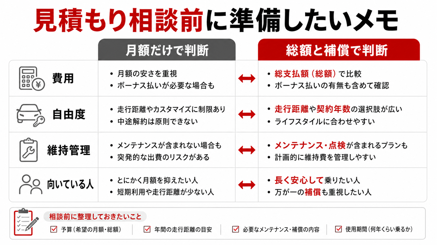 見積もり相談前に準備したいメモ
