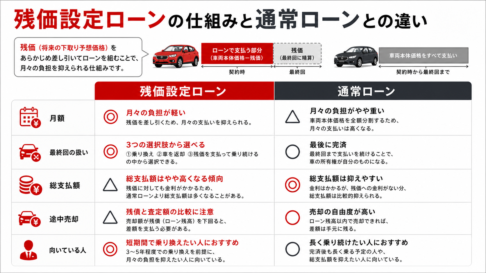 残価設定ローンの仕組みと通常ローンとの違い