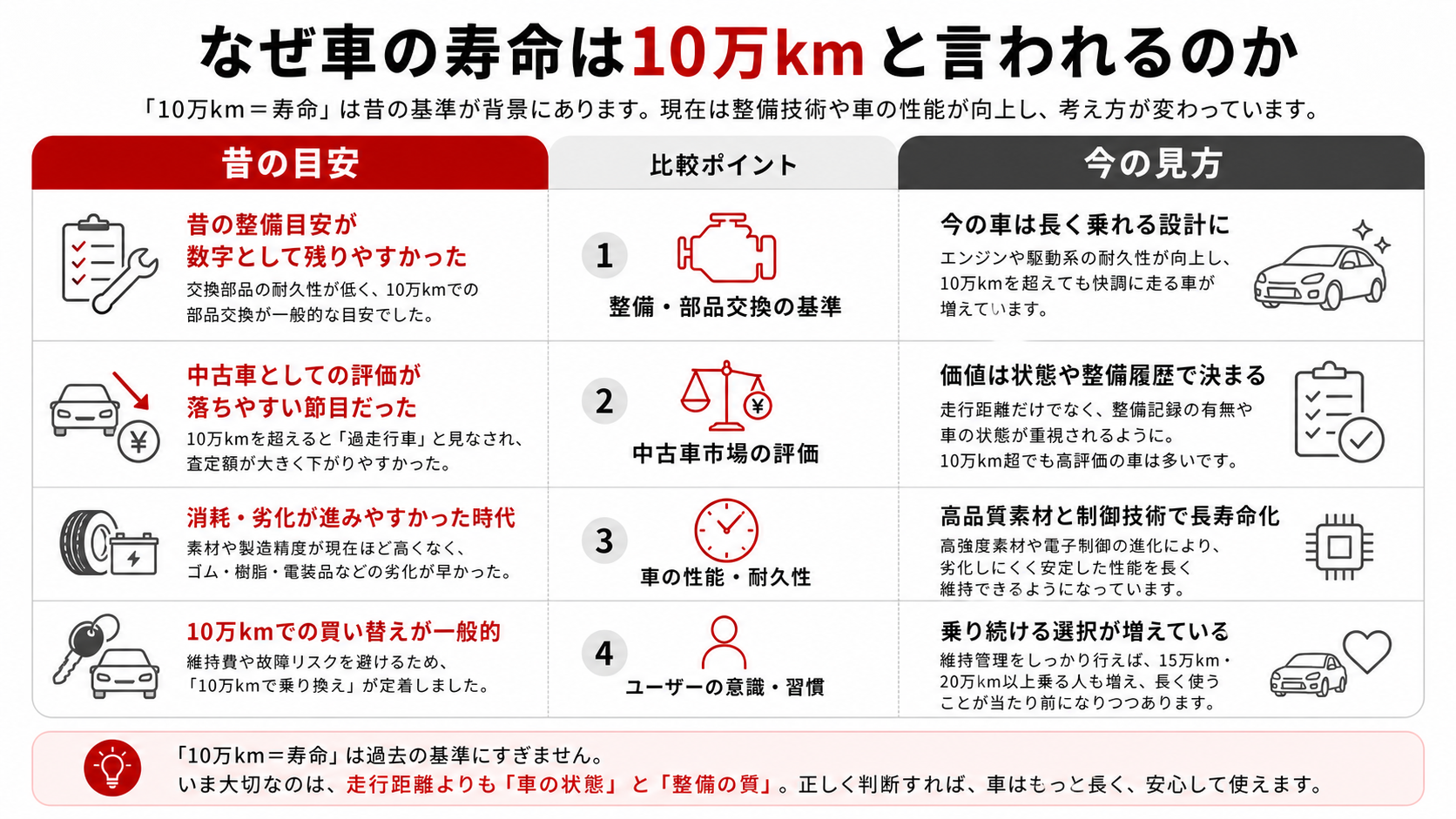 なぜ車の寿命は10万kmと言われるのか