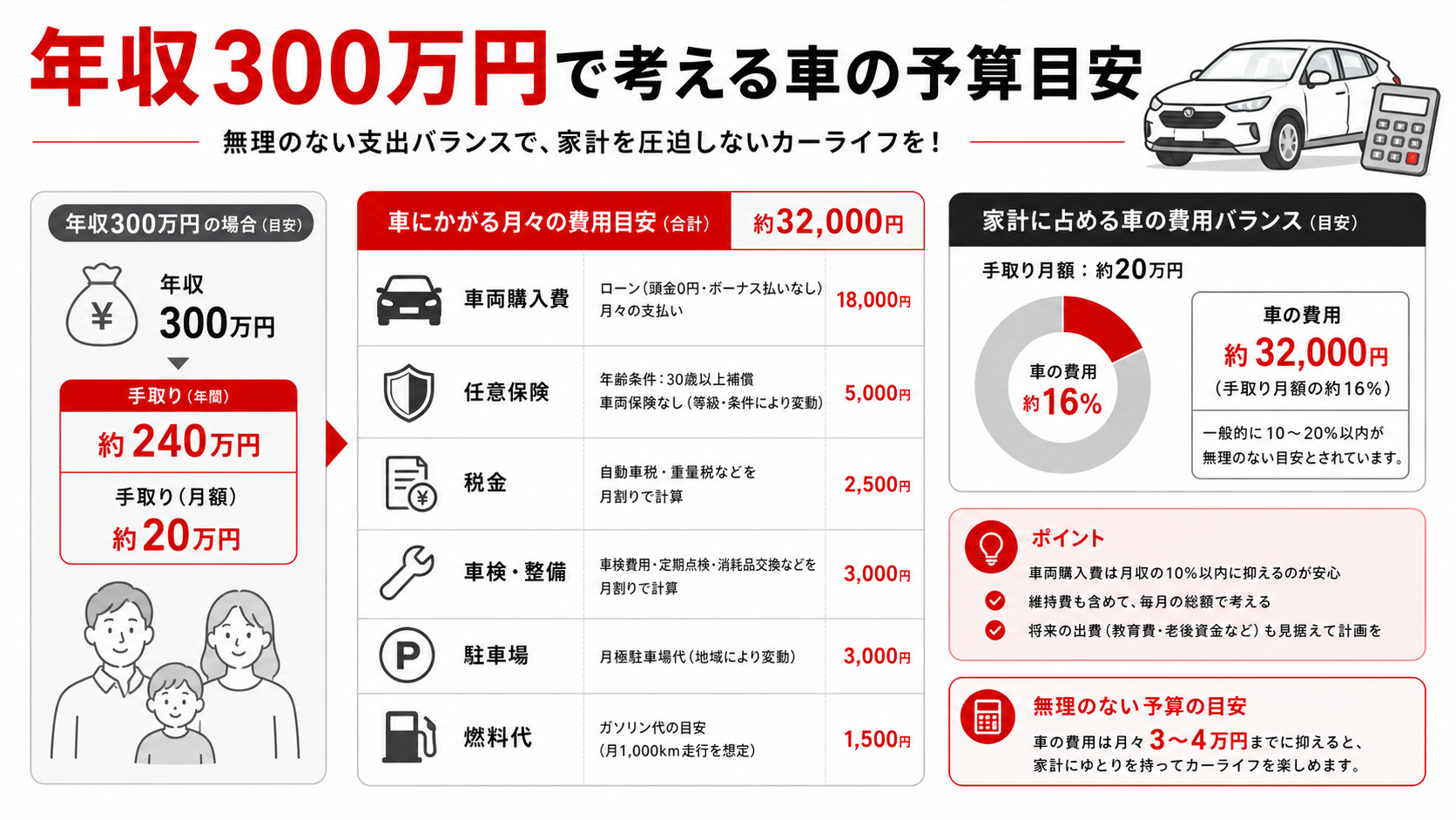 年収300万円で考えたい予算の基本線