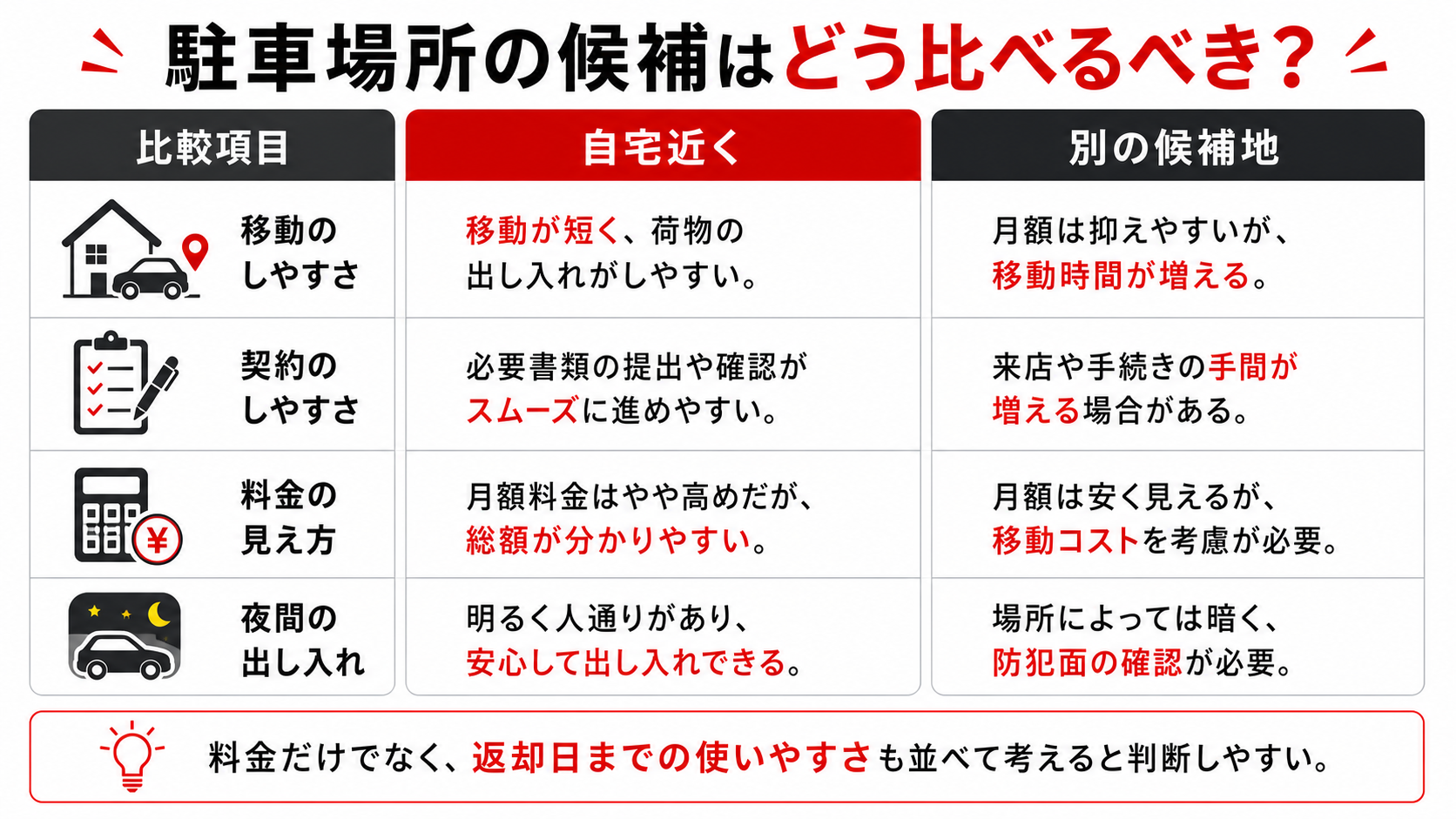 駐車場所の候補はどう比較するべきか