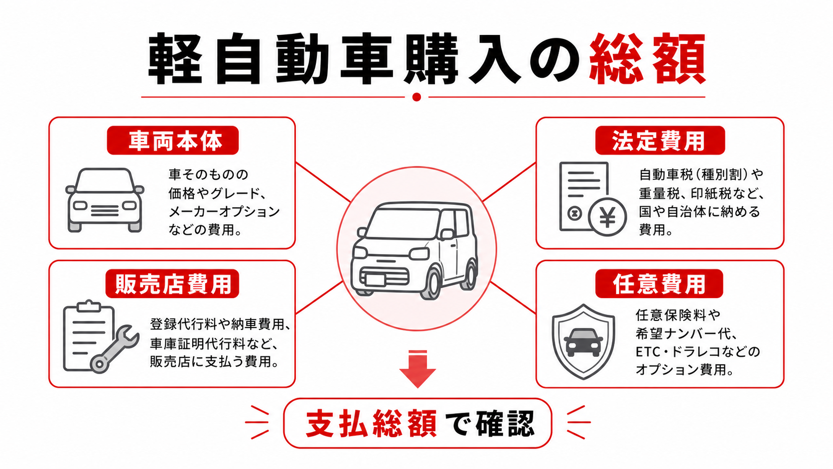 軽自動車購入の総額は何で決まるか