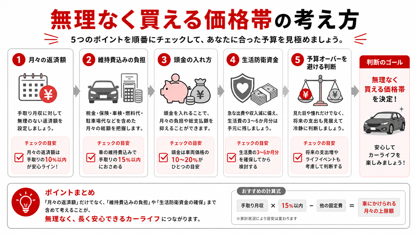 年収300万円で無理をしにくい購入方法
