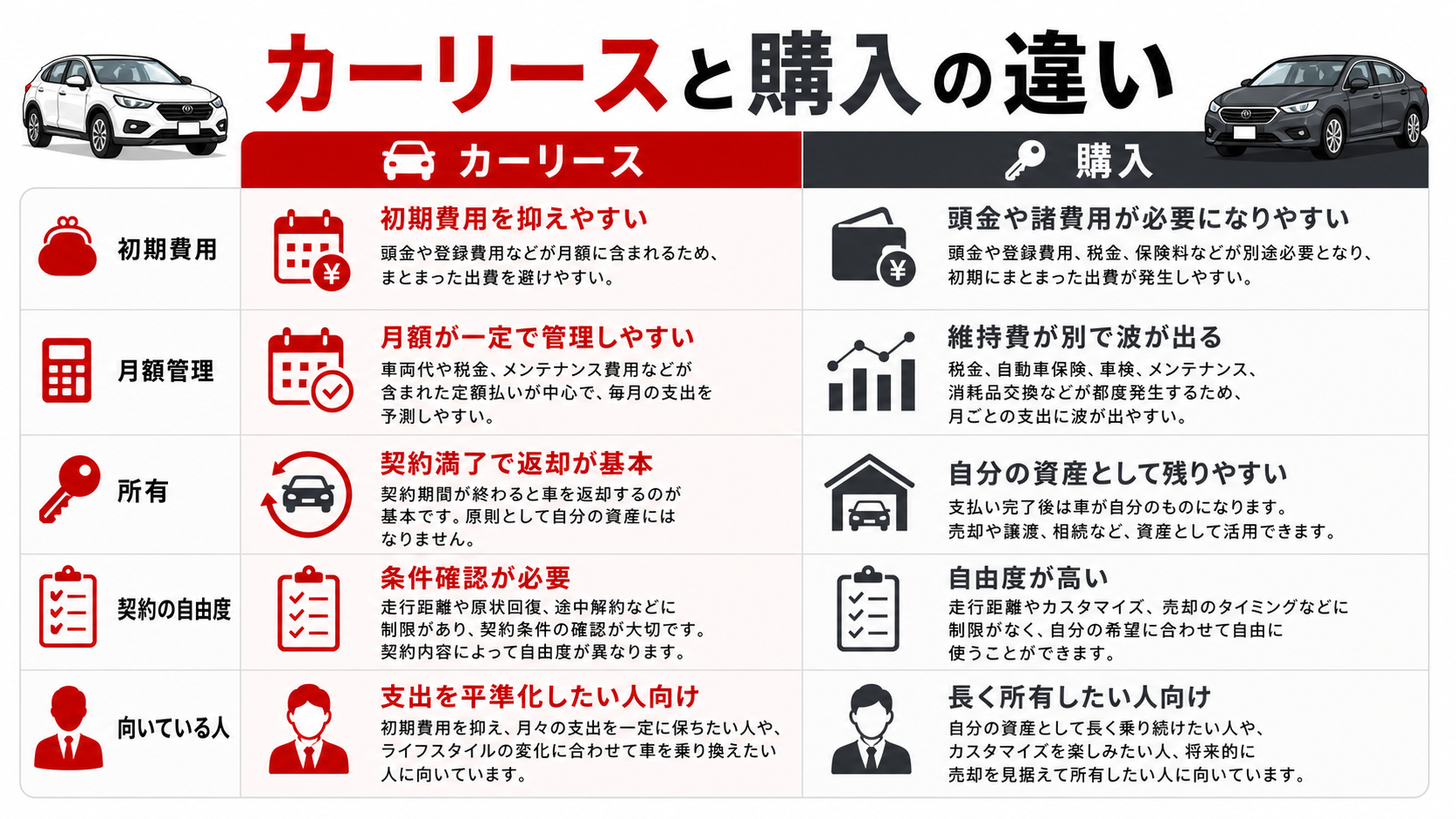 カーリースの基本と購入との違い
