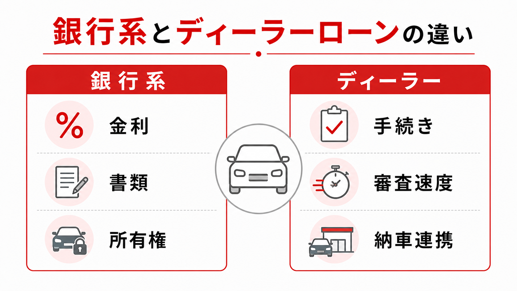 銀行系自動車ローンとディーラーローンの基本
