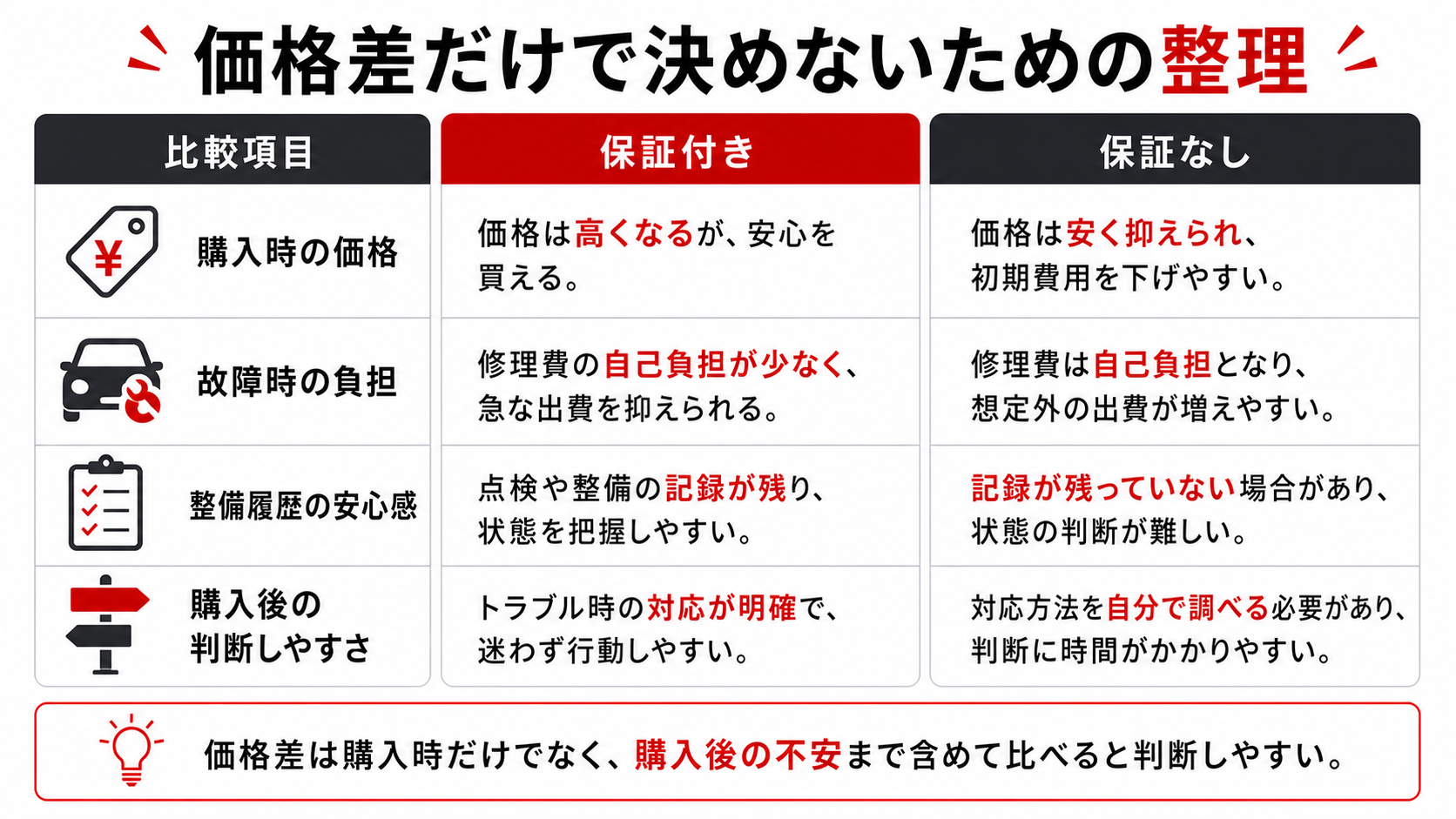 まず確認したいのは保証範囲です