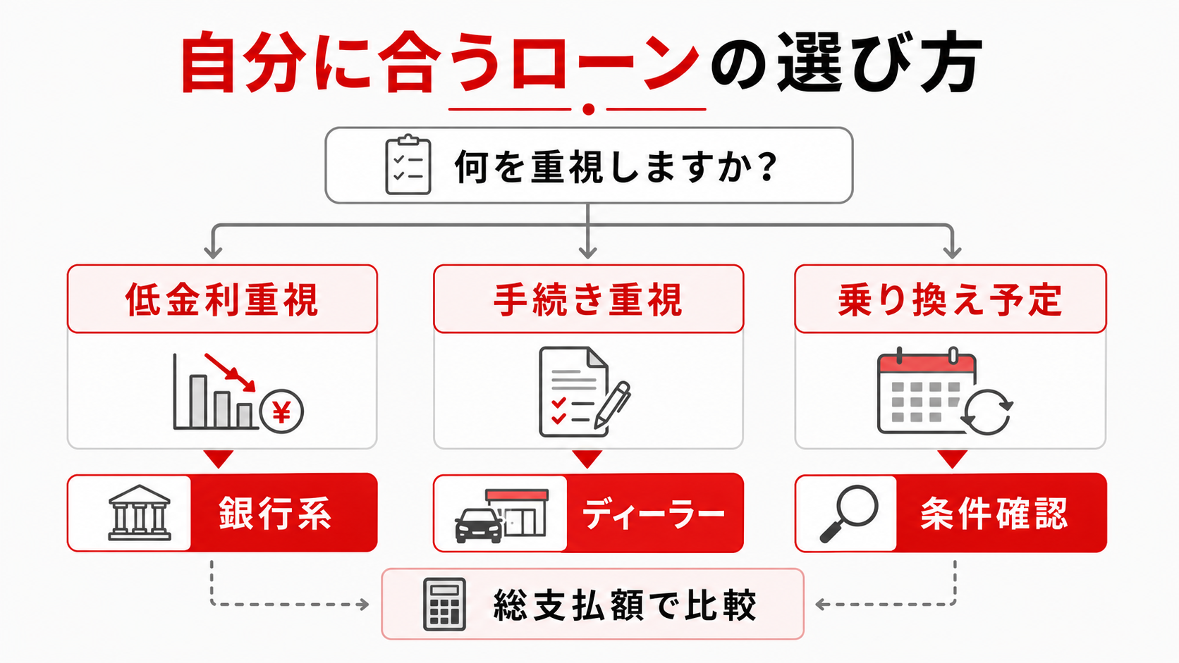 自分に合うローンの選び方