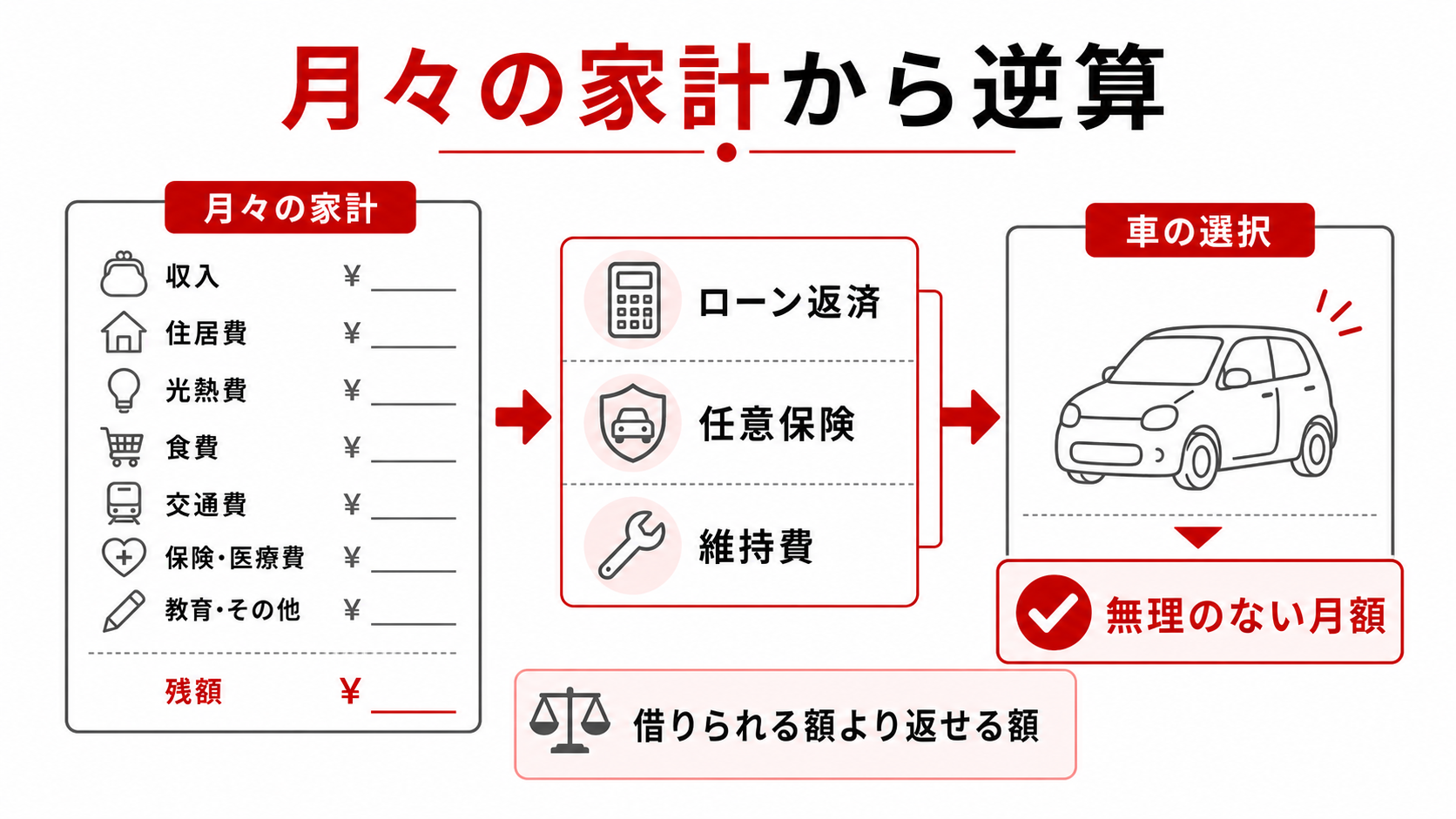 借入額は月々の家計から考える